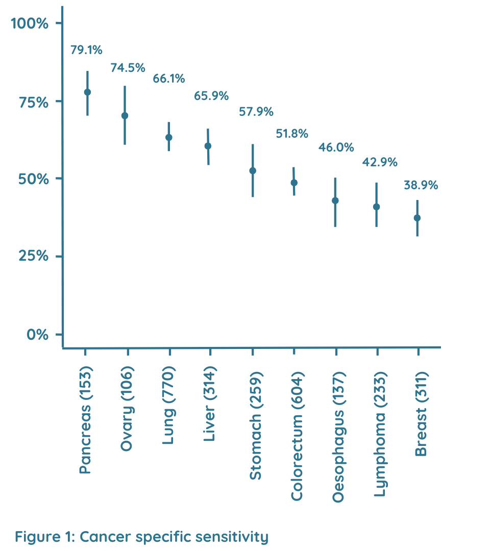 Performance across cancer types