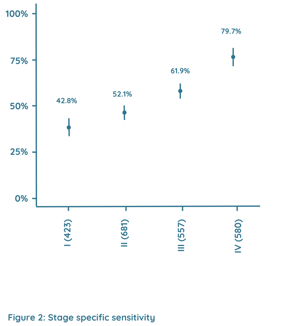 Stage specific sensitivity