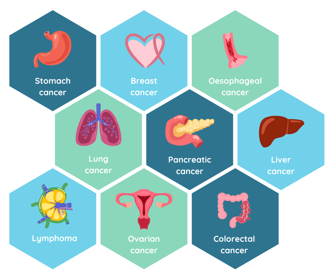 OncoSeek is an early detection test that can detect 9 types of cancer.