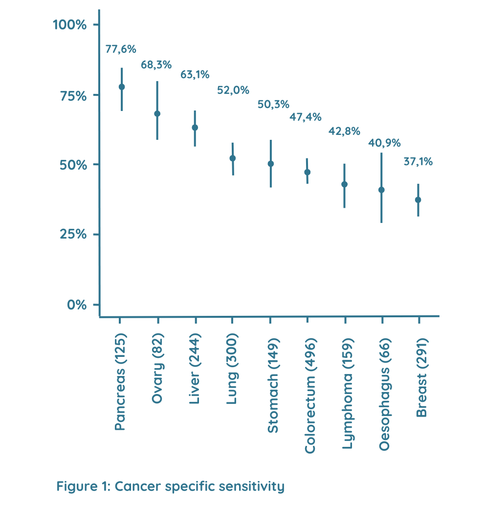 Figure 1 Cancer specific sensitivity