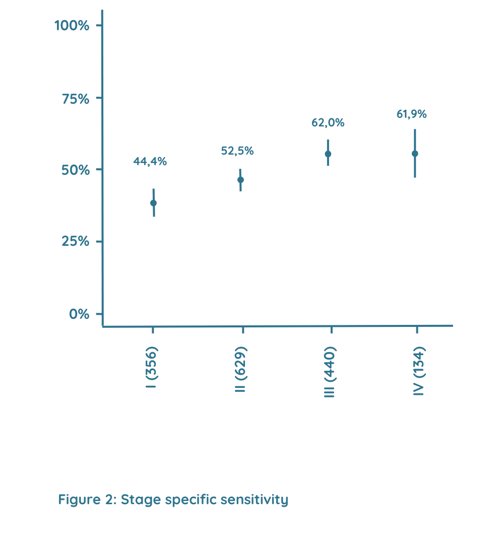 Figure 2 Stage specific sensitivity