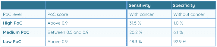 Table 1 Sensitivity and specificity across Probability of Cancer levels