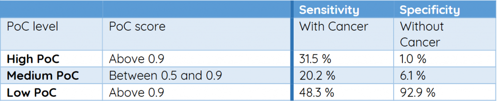 Table 1 Sensitivity and specificity across Probability of Cancer levels