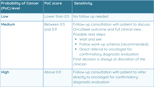 Table 2 - Summary overview of follow-up suggestions steps per Probability of Cancer