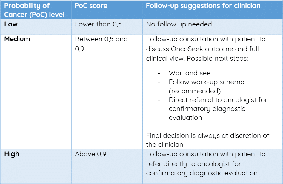 Table 2 Summary overview of follow-up suggestions steps per Probability of Cancer